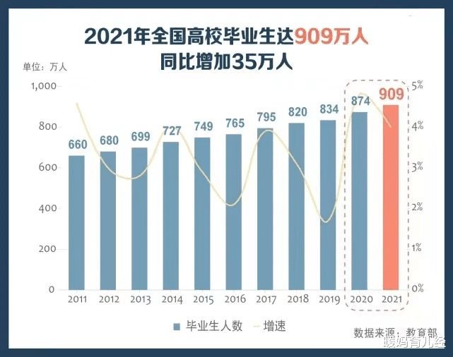 2021高校毕业生就业报告发布, 应届生期望薪资超7k, 却遭人嘲讽