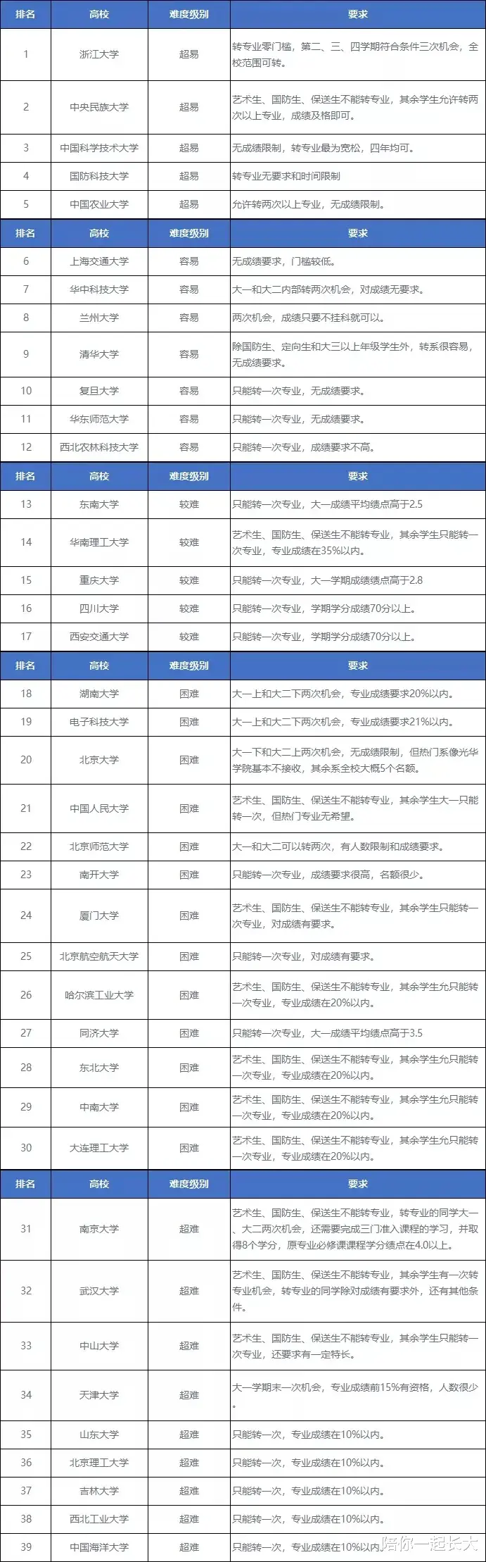 考生速看! 中国大学, 转专业要求、转专业难易度排行榜! 家长收藏