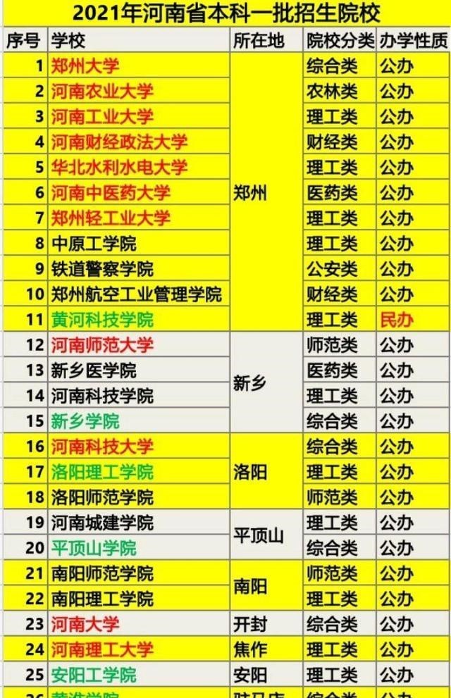 2021年河南省新增6所一本院校, 网友: 不是以前的三本吗?