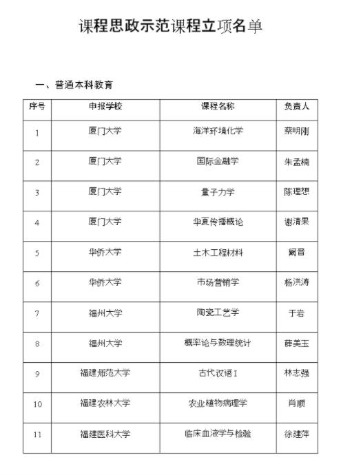 2021年福建省级课程思政示范项目名单公布