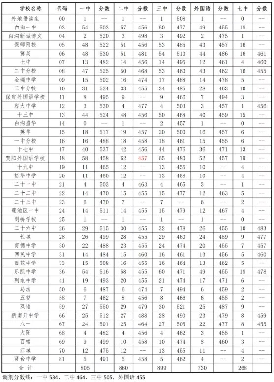 分数线+一分一档表!河北5市中考最新消息来了