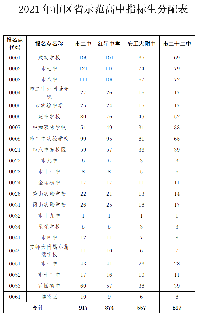 刚刚，2021年马鞍山市区省示范高中指标生分配情况公布！