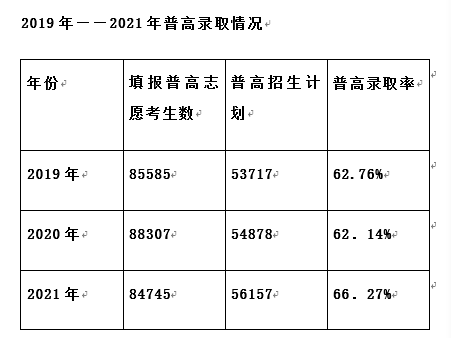 66%! 今年广州中考普高录取率创近三年新高