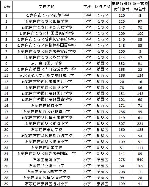 截至7月7日20:00，石家庄市民办小学报名7029人，各学校报名情况来了