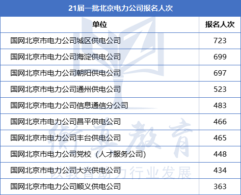 27家省公司一批报名人数“曝光”, 这些地区的竞争压力有多大?