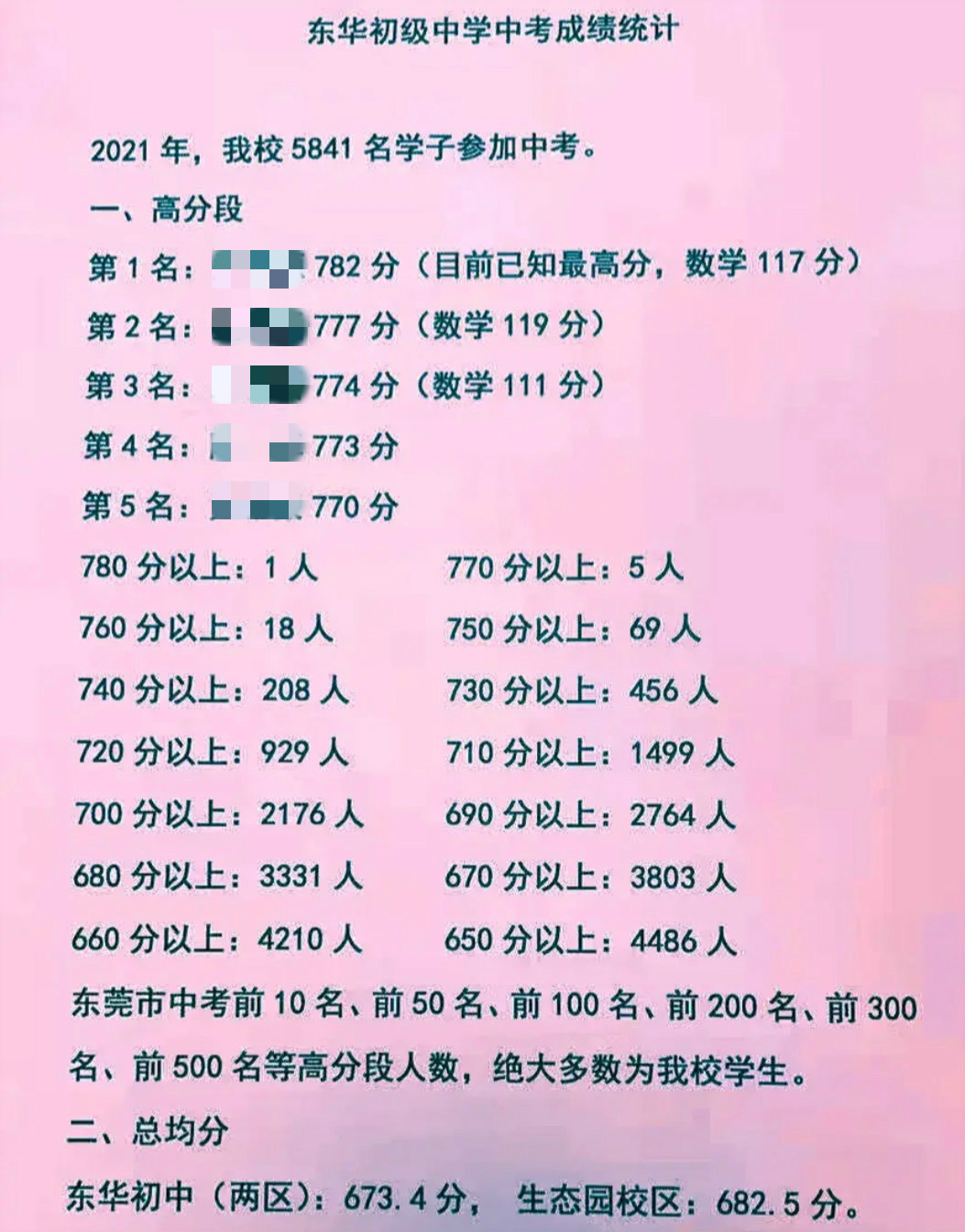 东华和莞中录取分数线最新预测: 东华东城校区736, 东莞中学719