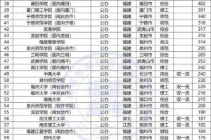 中国本科院校, 2021在福建招生人数, 100强排名, 新鲜出炉