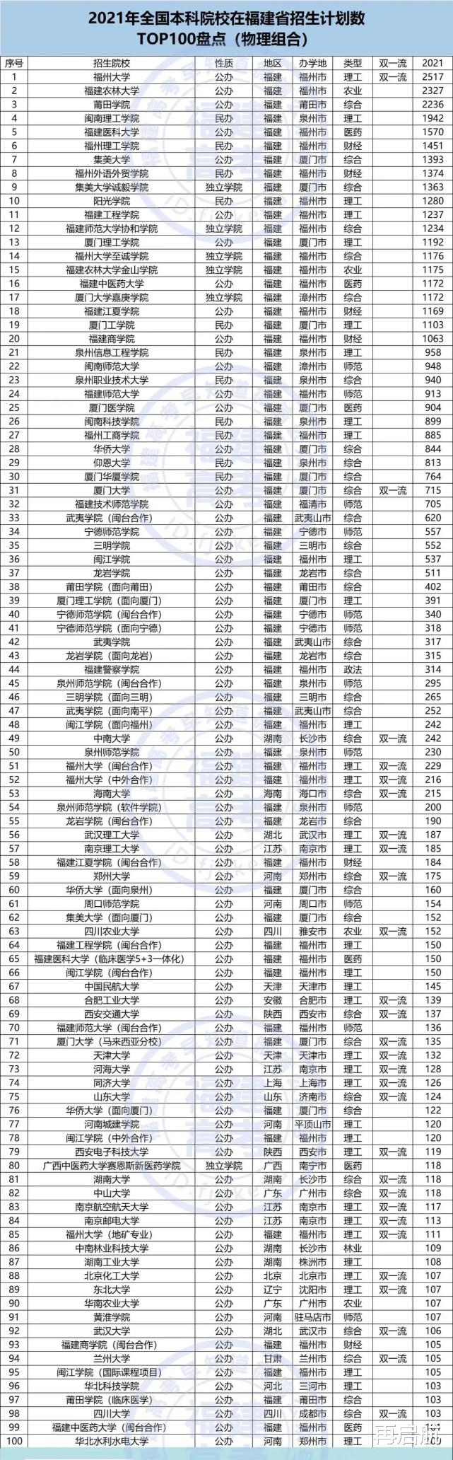 中国本科院校, 2021在福建招生人数, 100强排名, 新鲜出炉