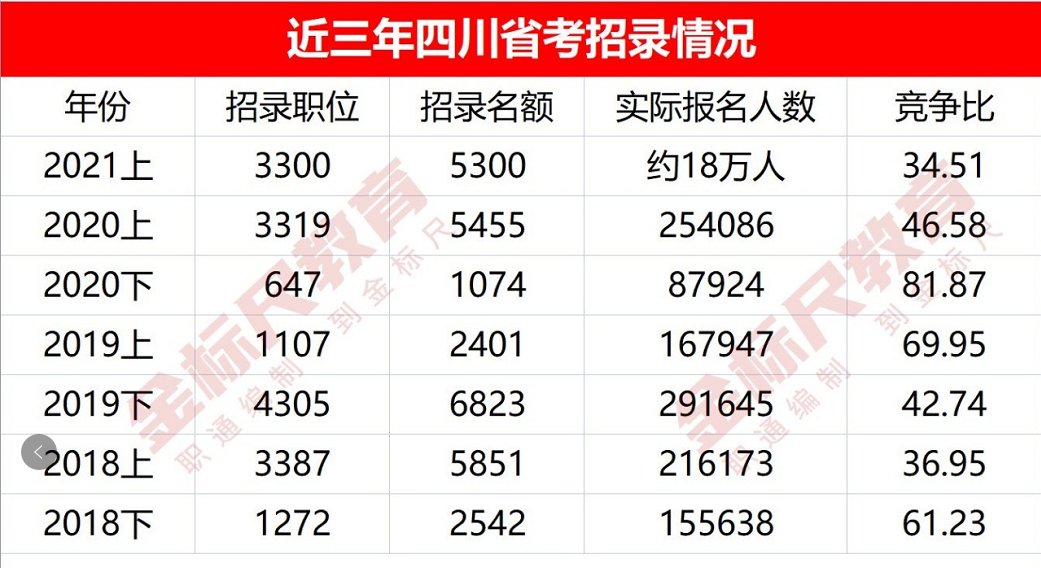 四川下半年公务员入面分析, 最低48.5分进面! 下半年竞争或更激烈