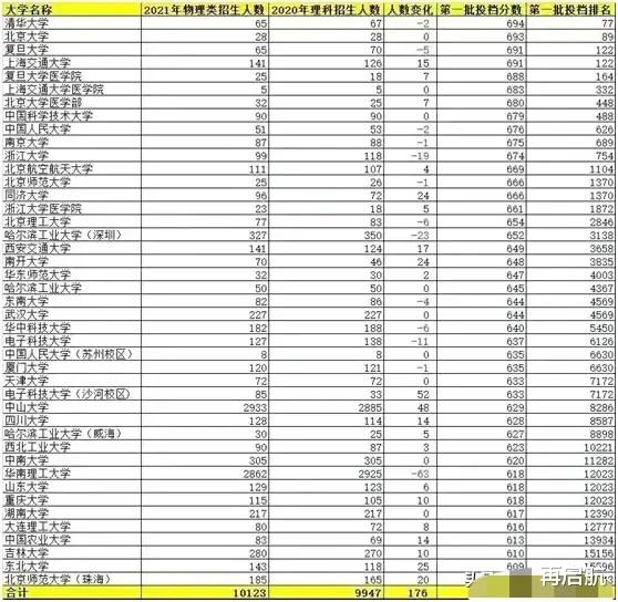 985在广东物理类招1万多人, 98.5%考不上! 其中北大28, 清华65人