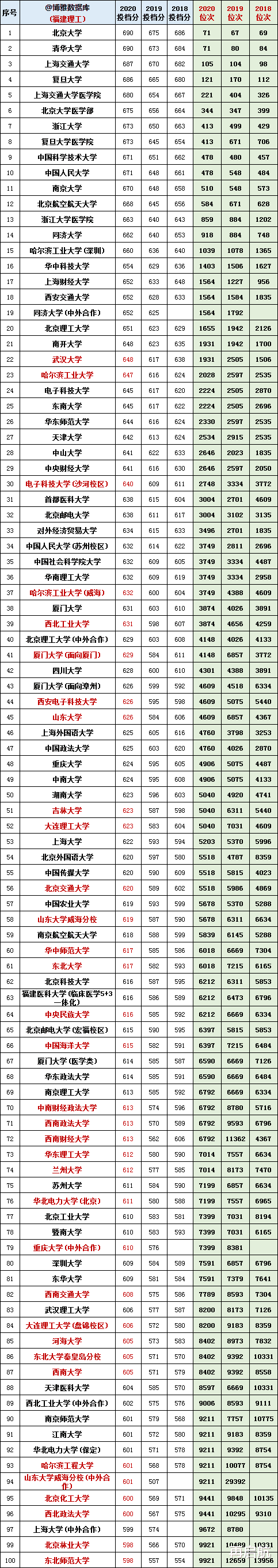 家长, 速看! 近3年各名校, 在福建【本科批】最低投档线、排名!