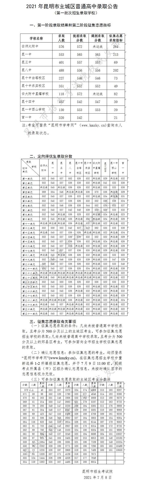 最高572分！2021昆明中考提前批次和第一批次录取线出炉