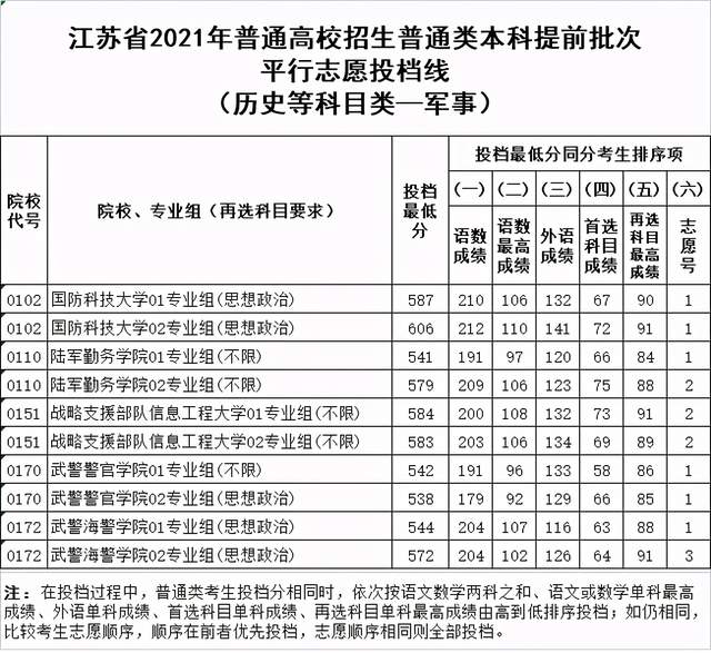 重磅! 2021年普通类本科、体育类本科提前批次平行志愿投档线公布