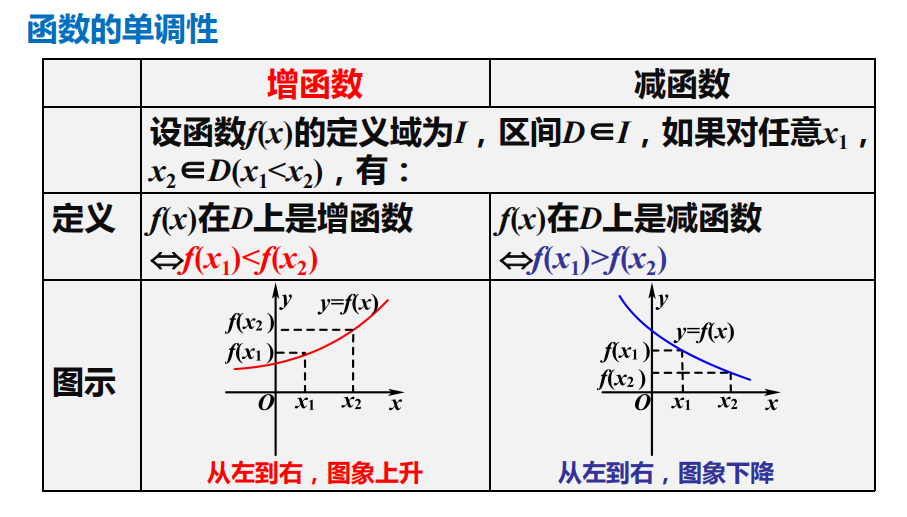 高中数学: 函数单调性、奇偶性, 学会数形结合 学好函数的第一步