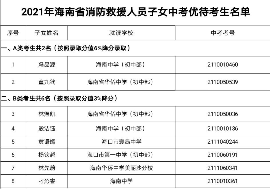 2021年海南省军人、消防救援人员子女享受中考录取优待考生名单公示