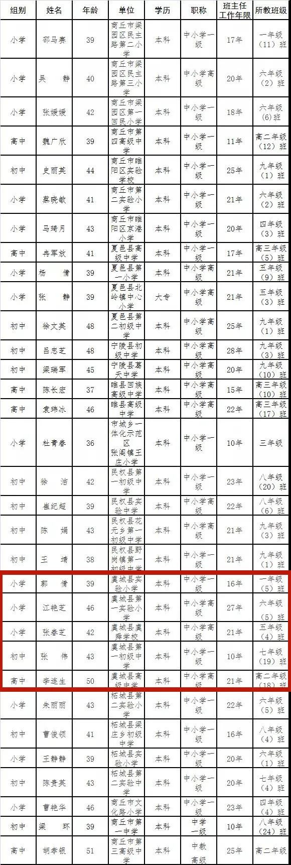 商丘拟向省里推荐这32名优秀班主任, 虞城占了五名!