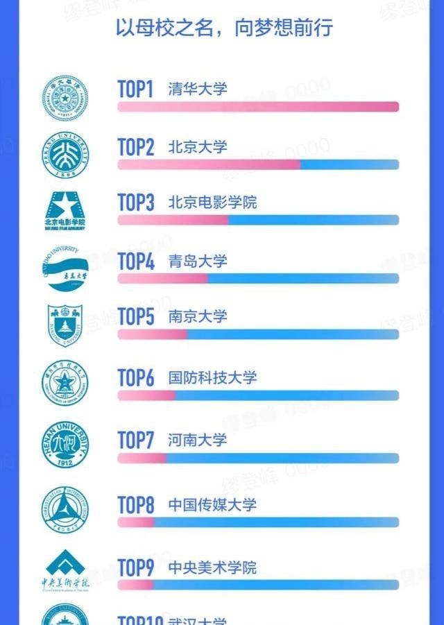 毕业季网红大学TOP10: 清北霸榜挺悲哀, 青大第四凭什么?