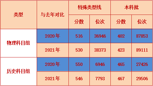 福建本科批志愿今起填报！教育部发布防诈骗预警