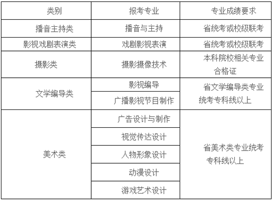 山东传媒职业学院2021年录取原则（含艺术类录取原则）发布