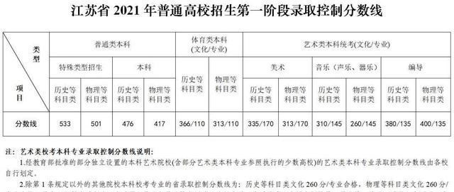 2021江苏提前批出炉, 北京电子科技学院, 分数仅次于清北复人