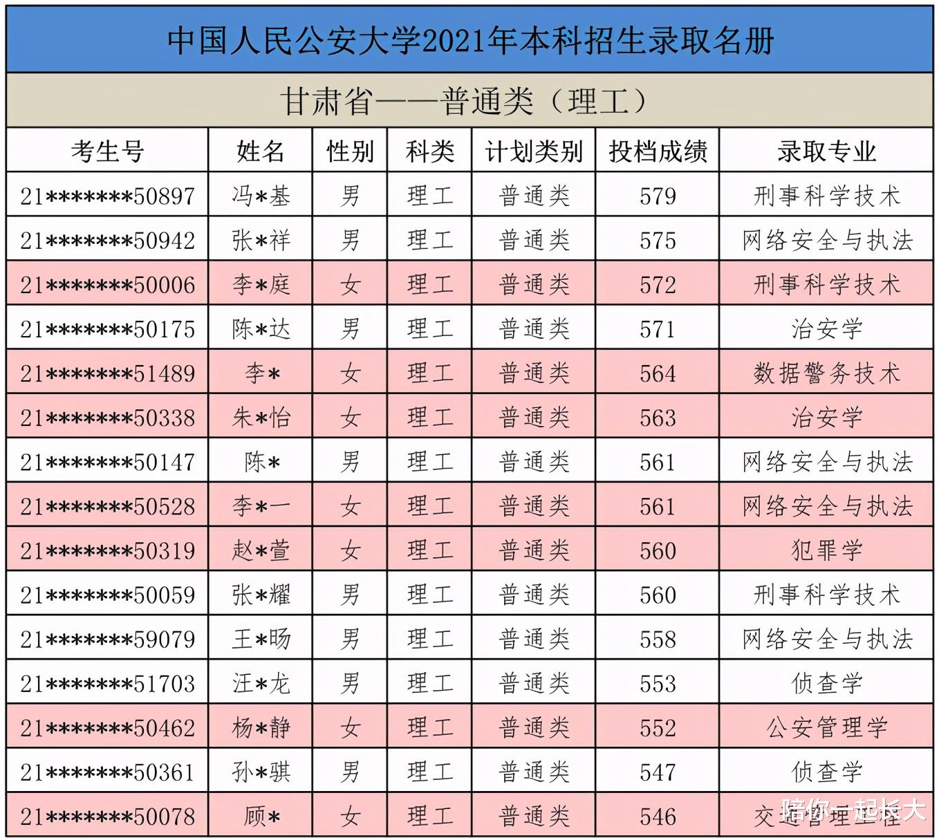 刚刚! 2021中国人民公安大学, 在甘肃、陕西、内蒙古录取名单公布