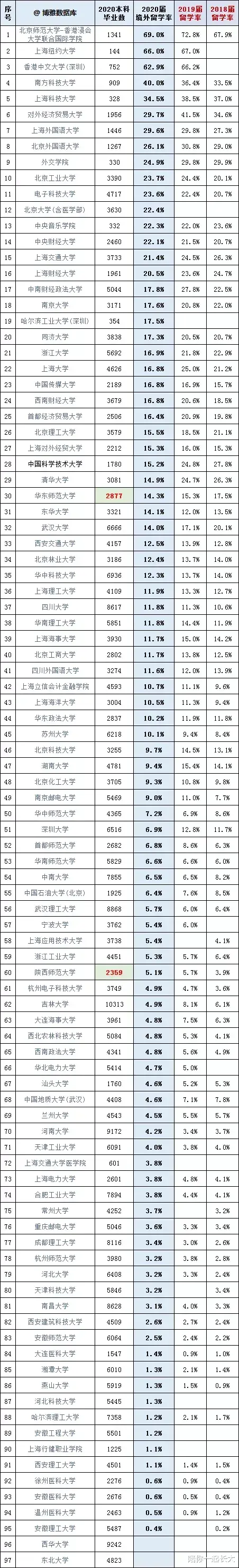 重磅! 中国高校境外留学率, 前95强排名公布! 有你熟悉的高校吗?