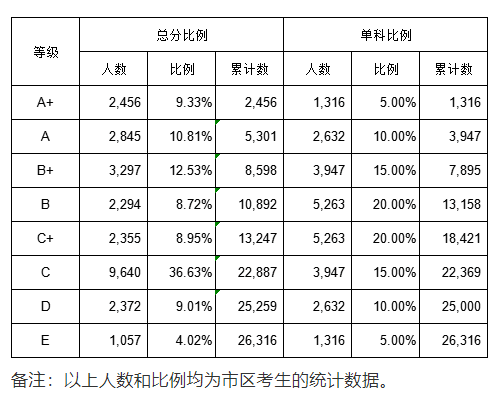 关注！柳州中考一分一档表公布 市区总分A+ 2456人