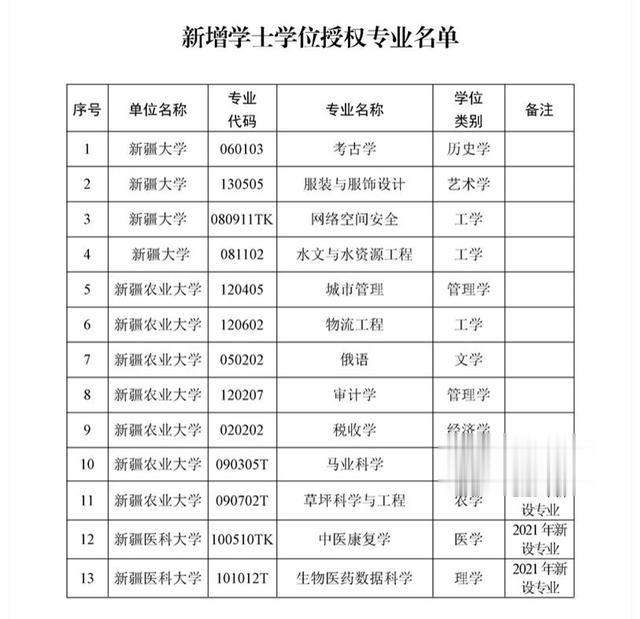 官宣! 新疆14所高校今年新增58个学士学位授予专业