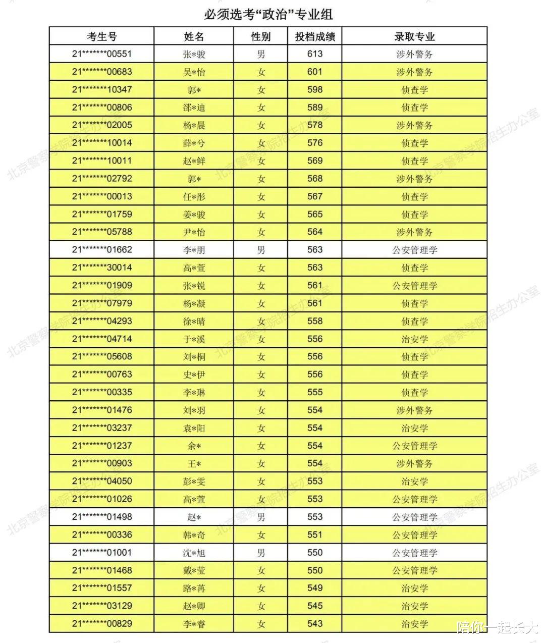 重磅! 2021年, 北京警察学院, 提前批本科招生录取名单, 正式公布