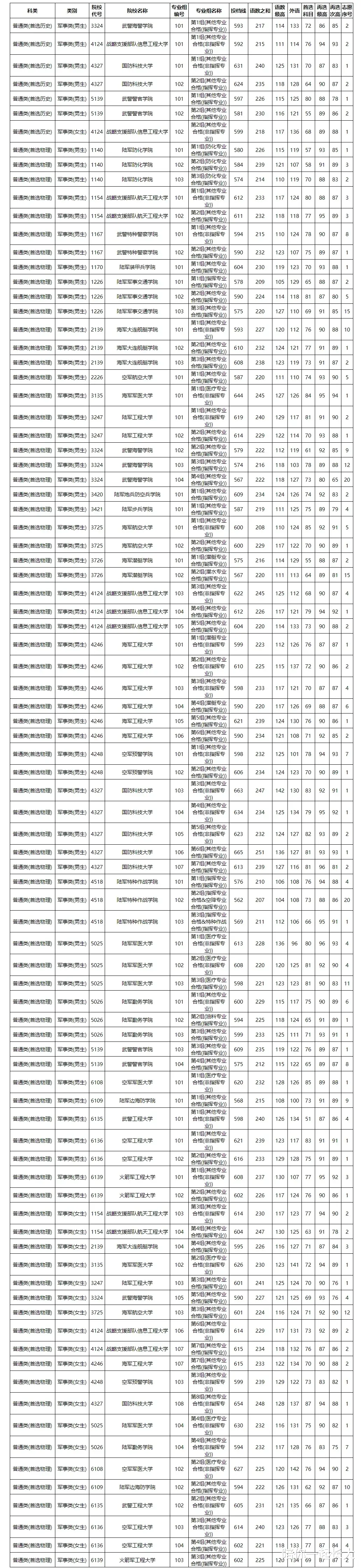 重磅! 湖南省, 2021军事院校, 本科投档分数线, 公布! 最高665分