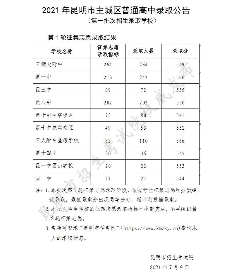 1108人！2021昆明第一批次征集志愿补录结果公布