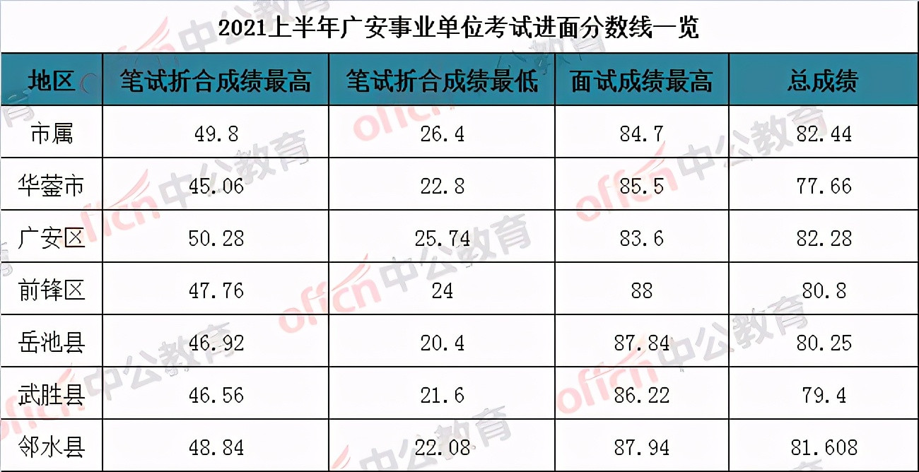 2021四川广安事业单位进面分数线! 笔试最高83.8分