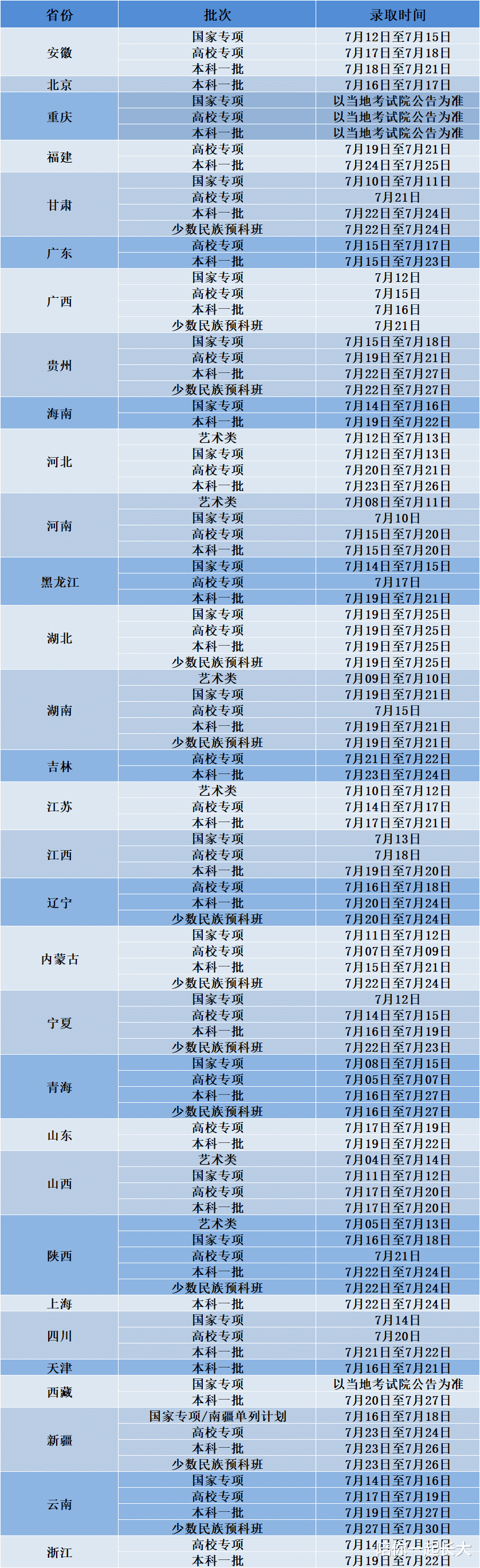 刚刚! 2021年西安电子科大, 在31省招生录取时间安排表, 正式发布