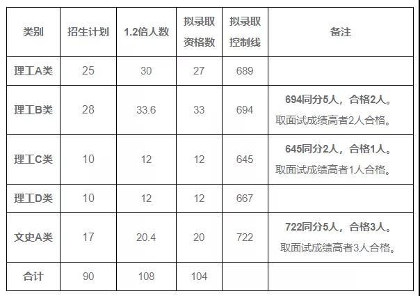 这所985名校公布拟录取名单: 云南104名高考生榜上有名