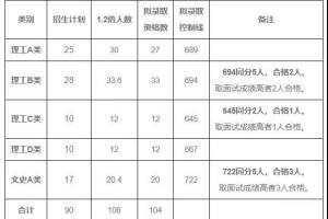 这所985名校公布拟录取名单: 云南104名高考生榜上有名