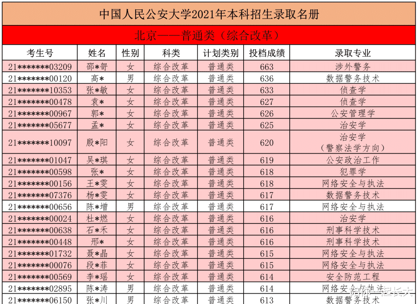 中国人民公安大学! 2021在河北、北京、江西、宁夏, 录取名单公布