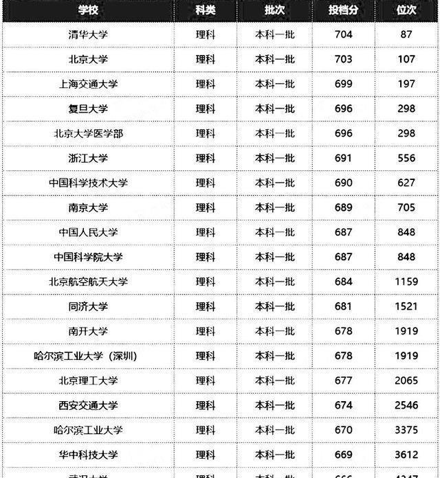 100+双一流高校在河南省投档分排名: 第5万名也有双一流可报