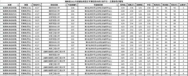 湖南本科提前批军校投档线公布, 国防科大居首, 600分以上占三成