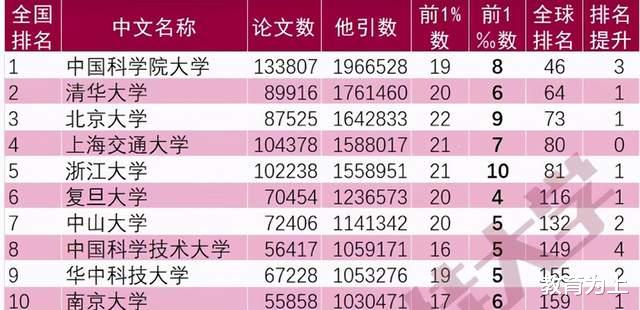 2021最新ESI百强大学排名: 第一名实至名归, 第二、三名为清北!