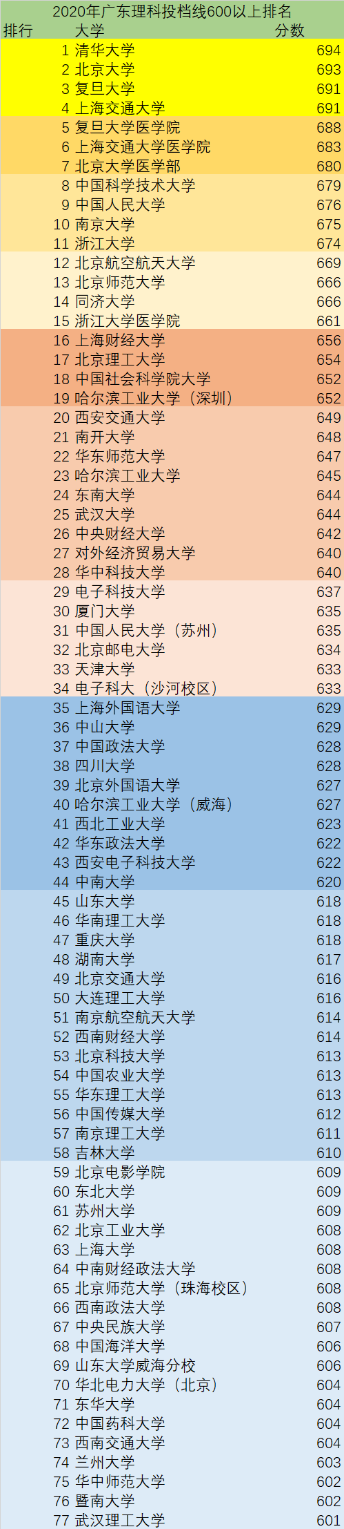 今年西安电子科技大学能否超越西工大, 成为陕西省录取分数第二高校?