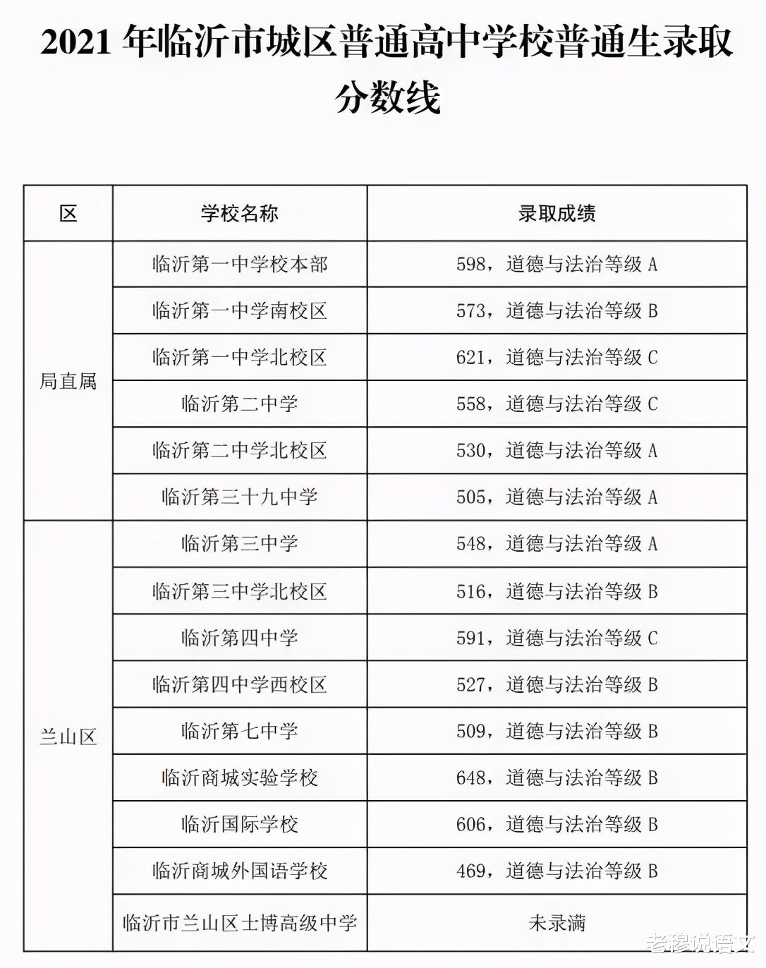 山东这一地普高分数线出炉, 10所学校未招满, 透露出民办教育现状