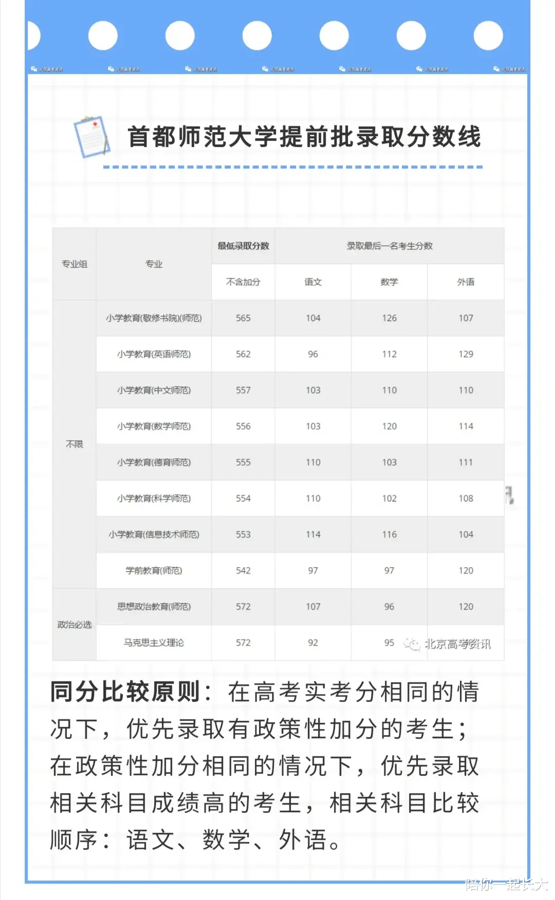 刚刚! 2021年, 中戏、首医、首师等高校在北京, 录取分数线发布!