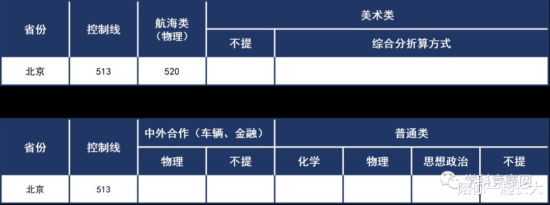 最新汇总! 武汉大学, 2021年高考, 在31省普通本科录取分数线!