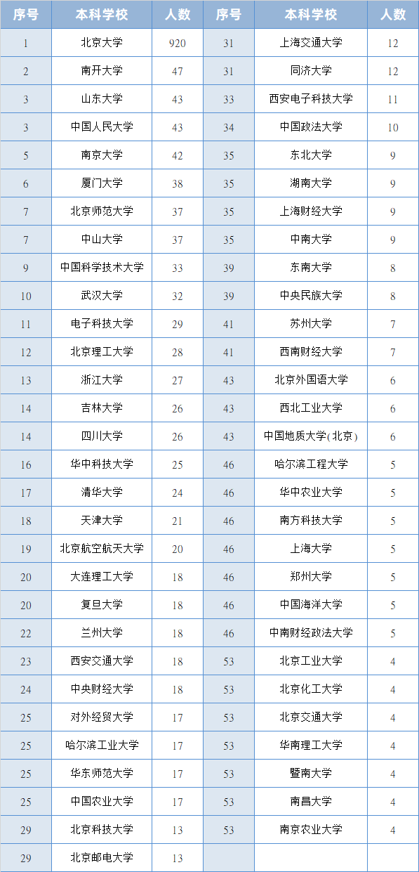 国内哪所高校, 保研到北大的最多? 你能猜到吗? 清华大学排第17名