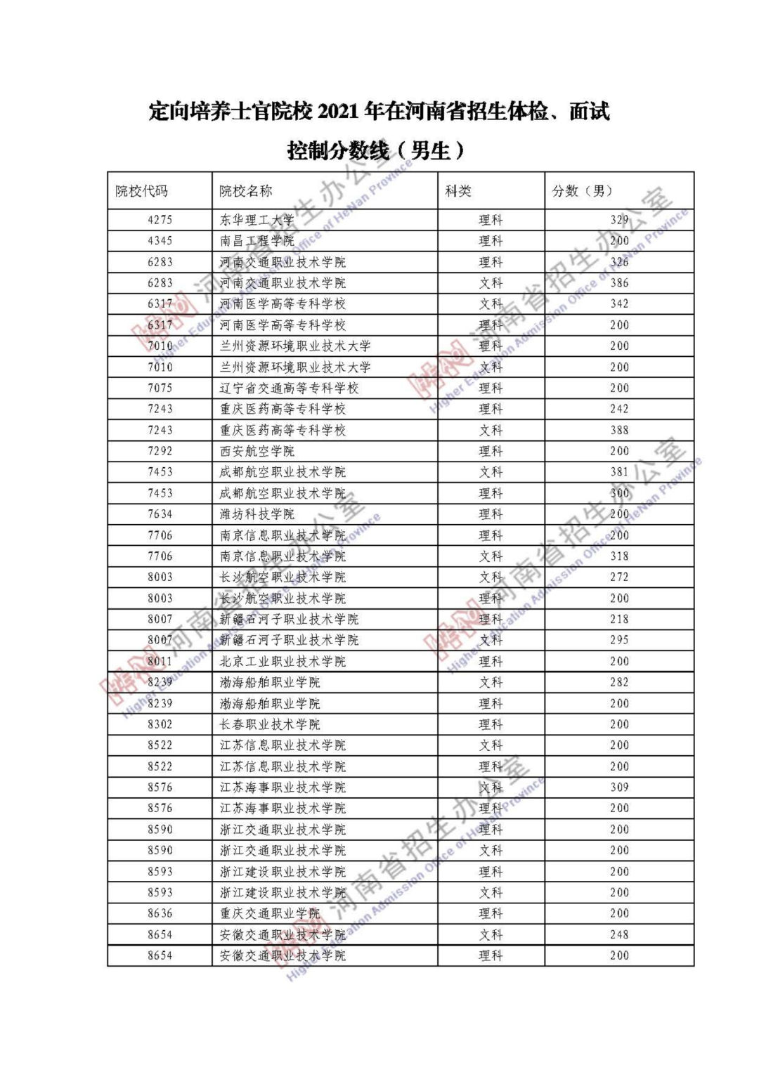 河南! 定向培养士官院校, 2021年在豫招生体检、面试控制分数线!