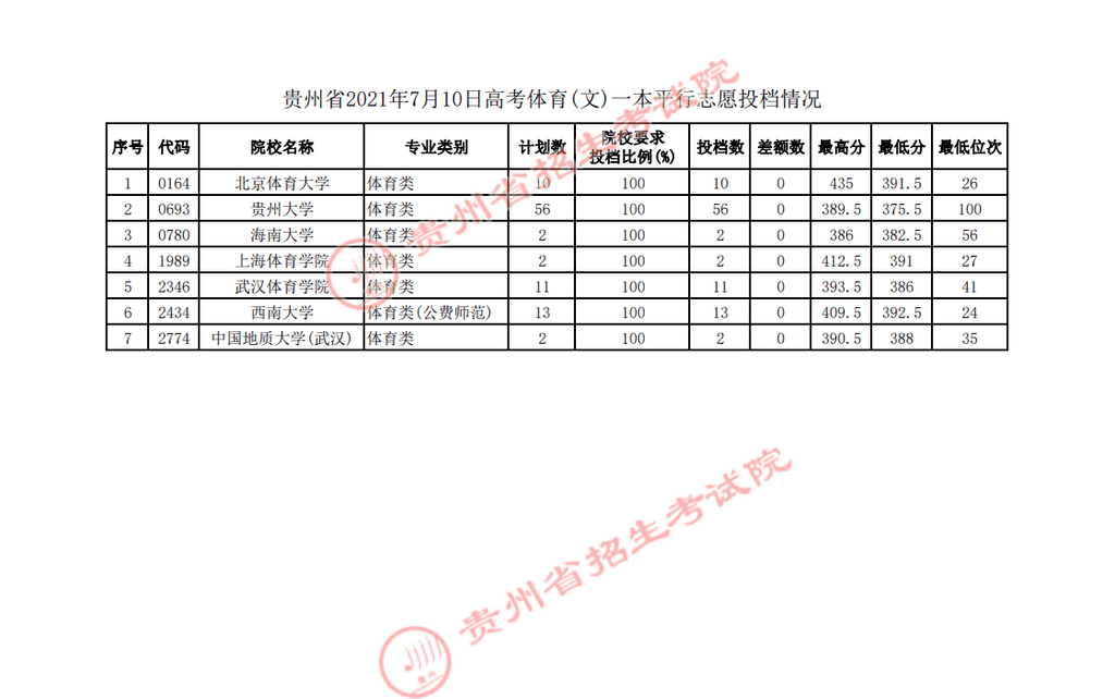 贵州省2021年7月10日高考体育（文）/（理）一本平行志愿投档情况