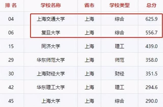 2021年上海高校排名有波动, 上交大成榜首, 复旦校友表示“不服”