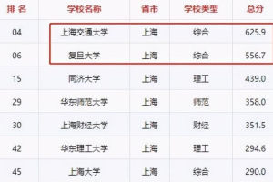 2021年上海高校排名有波动, 上交大成榜首, 复旦校友表示“不服”