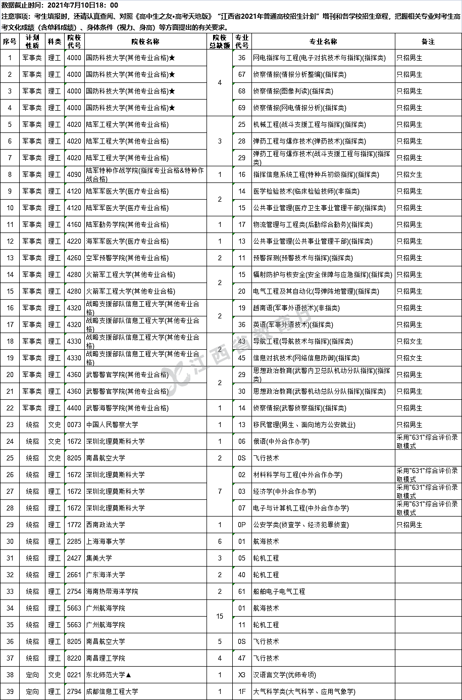 速扩散！国防科大等39所院校在江西未招满！