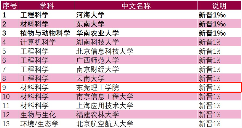 又一突破,东莞理工学院材料科学学科新晋ESI全球前1%!